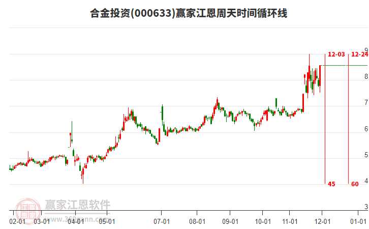 000633合金投資江恩周天時(shí)間循環(huán)線工具