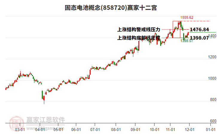 858720固態(tài)電池贏家十二宮工具