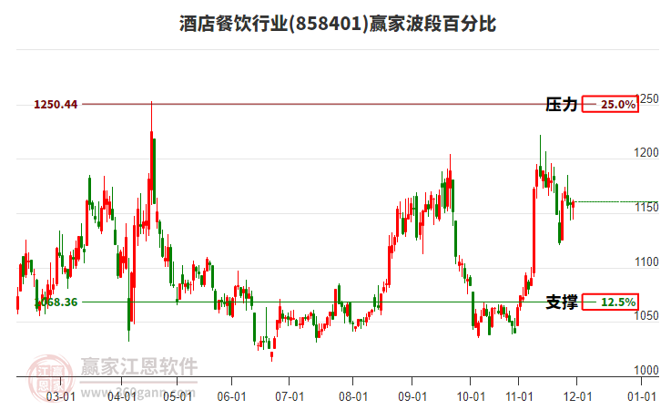 酒店餐飲行業(yè)波段百分比工具