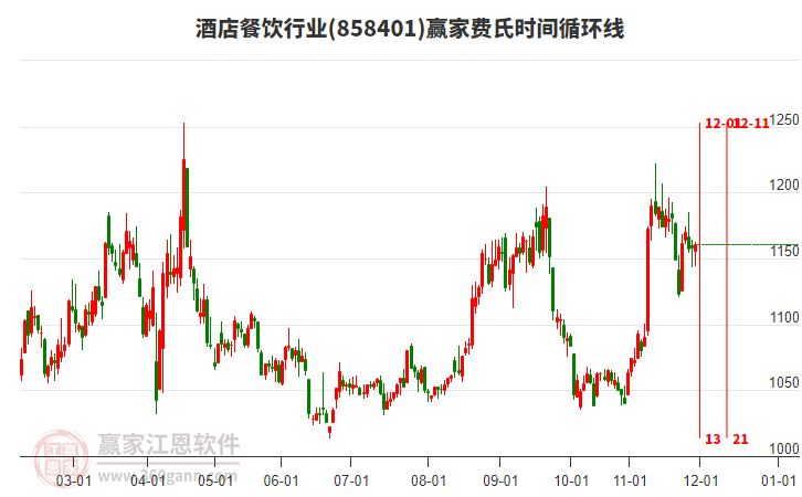 酒店餐飲行業(yè)費(fèi)氏時(shí)間循環(huán)線工具