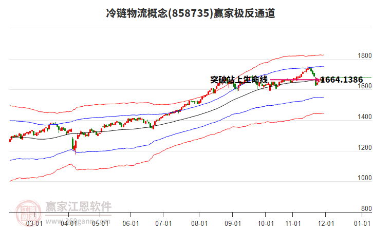 858735冷鏈物流贏家極反通道工具 858735冷鏈物流贏家極反通道工具