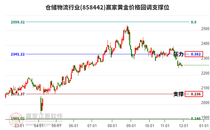 倉儲(chǔ)物流行業(yè)黃金價(jià)格回調(diào)支撐位工具 倉儲(chǔ)物流行業(yè)黃金價(jià)格回調(diào)支撐位工具