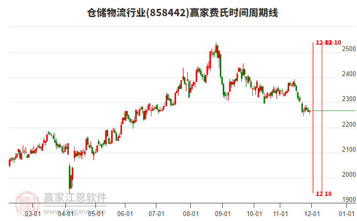 倉儲(chǔ)物流行業(yè)費(fèi)氏時(shí)間周期線工具 倉儲(chǔ)物流行業(yè)費(fèi)氏時(shí)間周期線工具