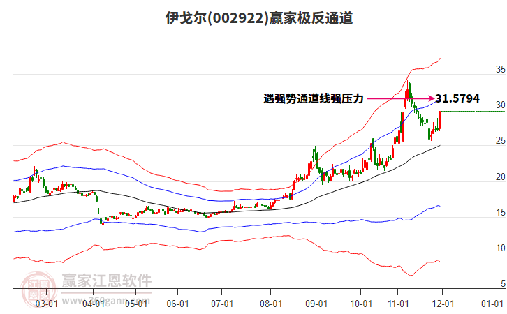 002922伊戈?duì)栚A家極反通道工具 002922伊戈?duì)栚A家極反通道工具