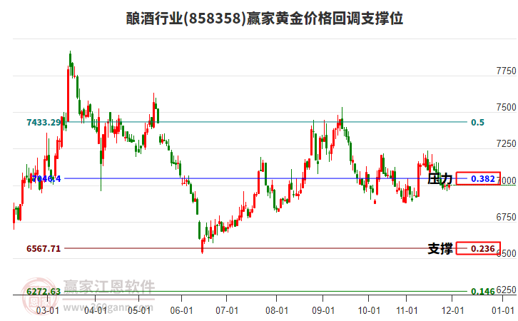 釀酒行業(yè)黃金價格回調(diào)支撐位工具