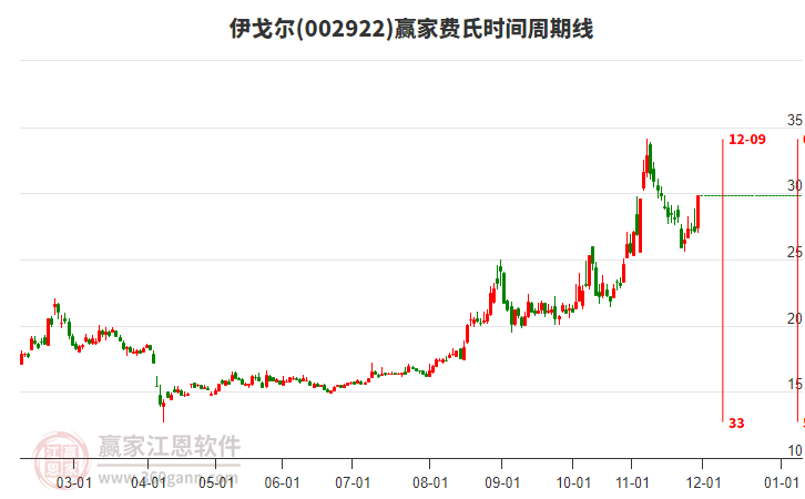 002922伊戈?duì)栙M(fèi)氏時間周期線工具 002922伊戈?duì)栙M(fèi)氏時間周期線工具