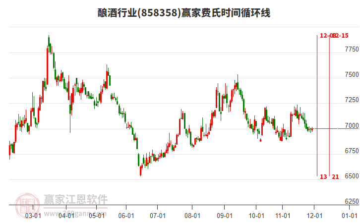 釀酒行業(yè)費氏時間循環(huán)線工具