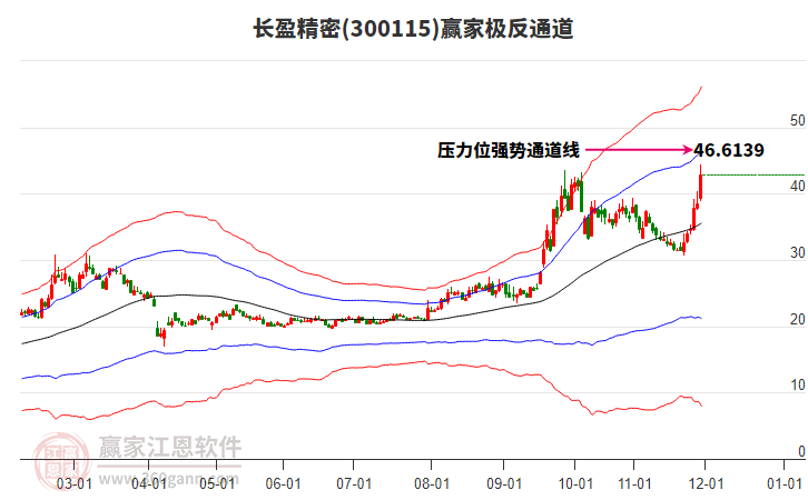 300115長(zhǎng)盈精密贏家極反通道工具