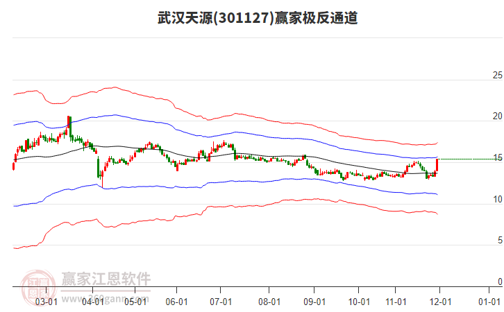 301127武漢天源贏家極反通道工具