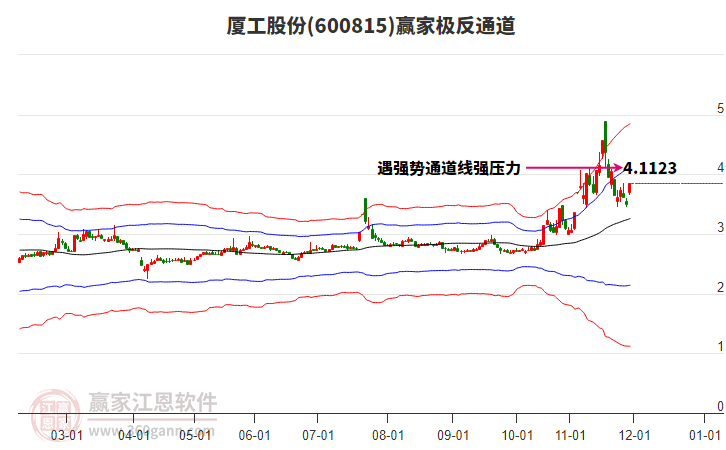600815廈工股份贏家極反通道工具
