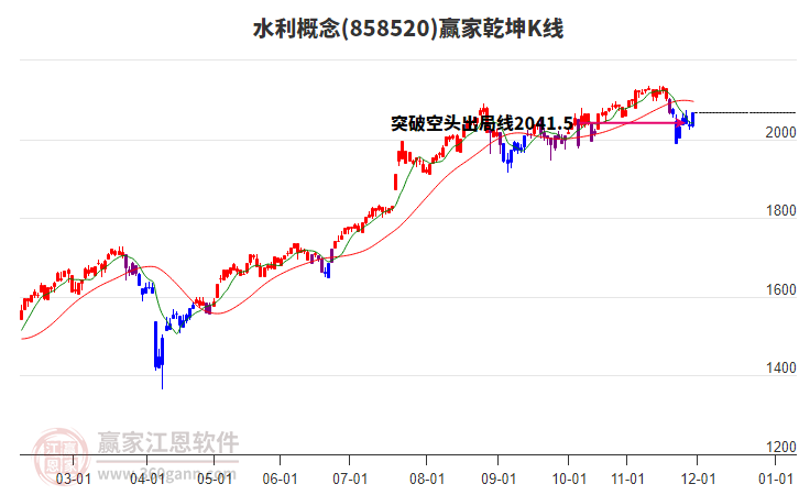 858520水利贏家乾坤K線工具