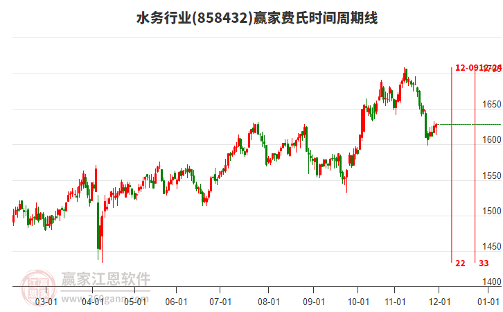 水務(wù)行業(yè)費(fèi)氏時間周期線工具