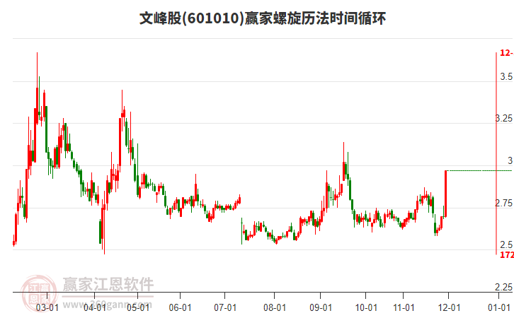 601010文峰股螺旋歷法時(shí)間循環(huán)工具