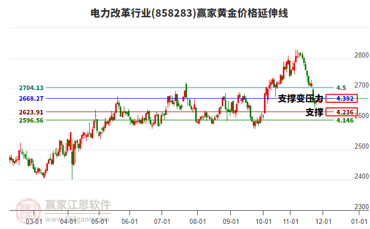 電力改革行業(yè)黃金價(jià)格延伸線工具