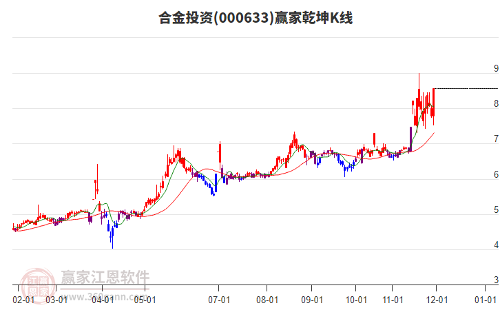 000633合金投資贏家乾坤K線工具