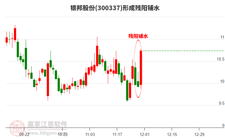 銀邦股份300337形成殘陽鋪水形態(tài)