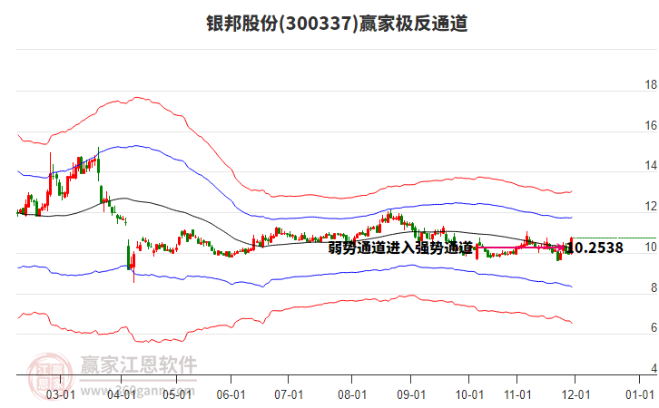 300337銀邦股份贏家極反通道工具
