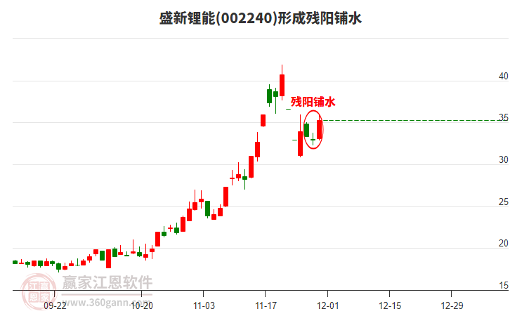盛新鋰能(002240)形成殘陽鋪水形態(tài)