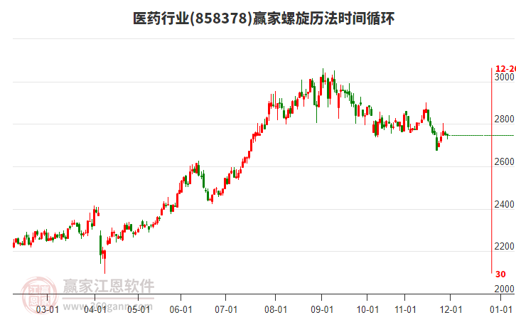醫(yī)藥行業(yè)螺旋歷法時間循環(huán)工具