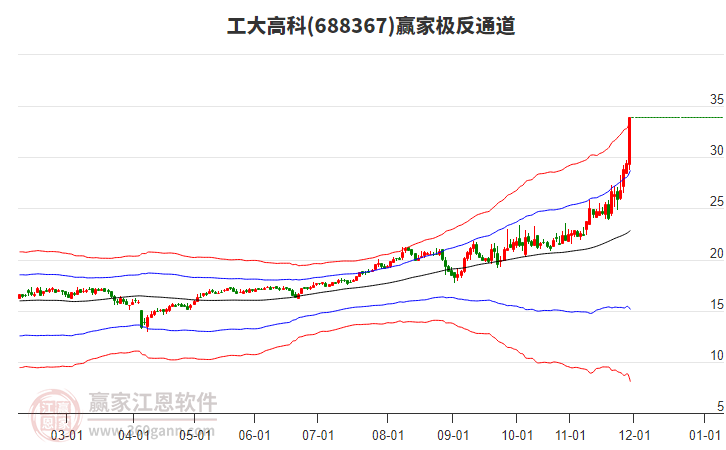 688367工大高科贏家極反通道工具