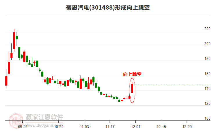 豪恩汽電形成向上跳空形態(tài) 豪恩汽電形成向上跳空形態(tài)