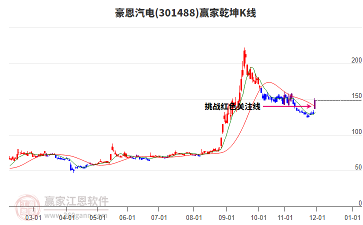 301488豪恩汽電贏家乾坤K線工具 301488豪恩汽電贏家乾坤K線工具