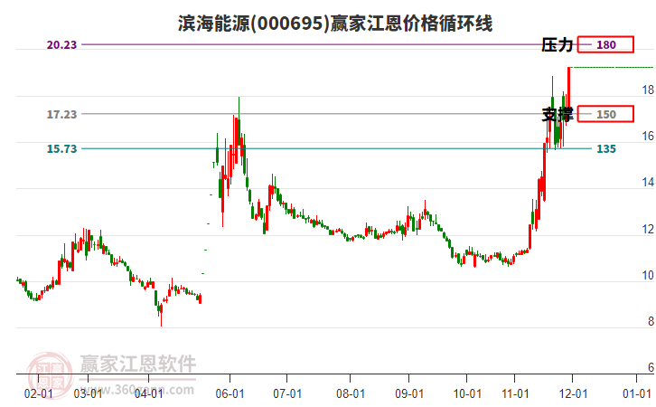 000695濱海能源江恩價格循環(huán)線工具