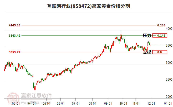互聯(lián)網(wǎng)行業(yè)黃金價(jià)格分割工具 互聯(lián)網(wǎng)行業(yè)黃金價(jià)格分割工具