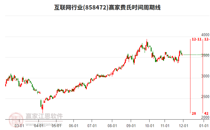 互聯(lián)網(wǎng)行業(yè)費(fèi)氏時(shí)間周期線(xiàn)工具 互聯(lián)網(wǎng)行業(yè)費(fèi)氏時(shí)間周期線(xiàn)工具