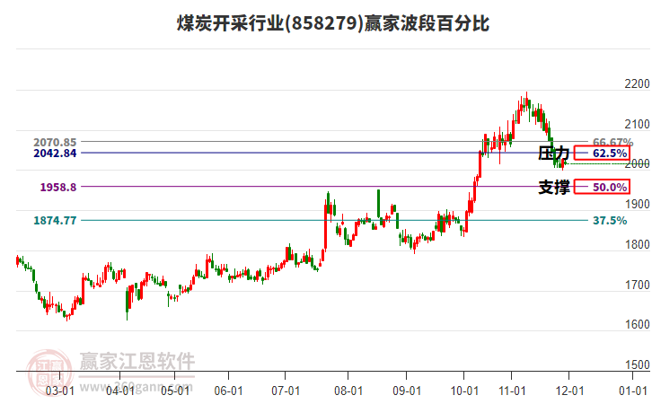 煤炭開(kāi)采行業(yè)波段百分比工具 煤炭開(kāi)采行業(yè)波段百分比工具