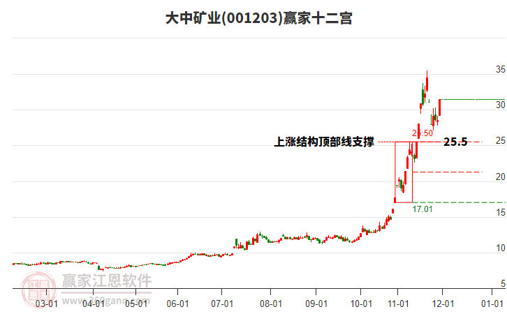 001203大中礦業(yè)贏家十二宮工具 001203大中礦業(yè)贏家十二宮工具