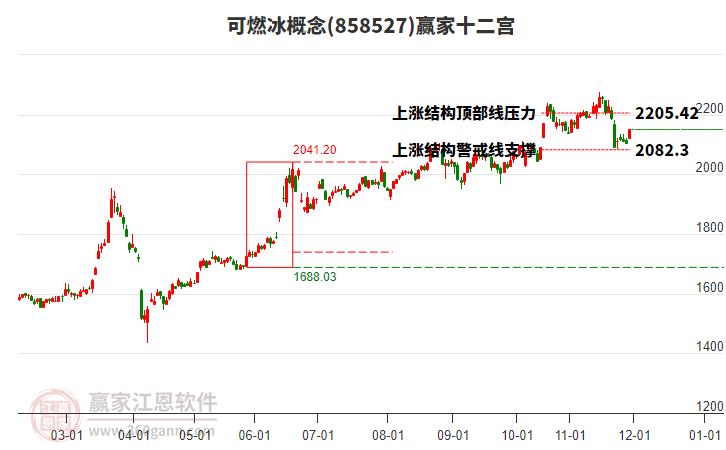 858527可燃冰贏家十二宮工具