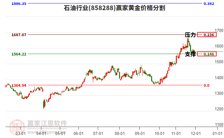 石油行業(yè)黃金價(jià)格分割工具