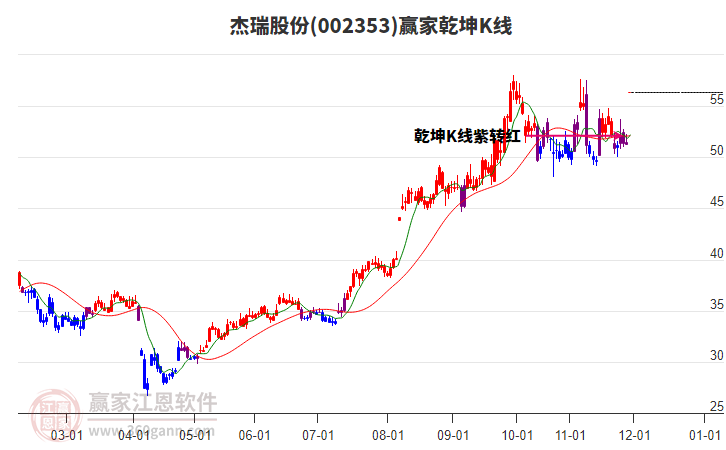 002353杰瑞股份贏家乾坤K線工具