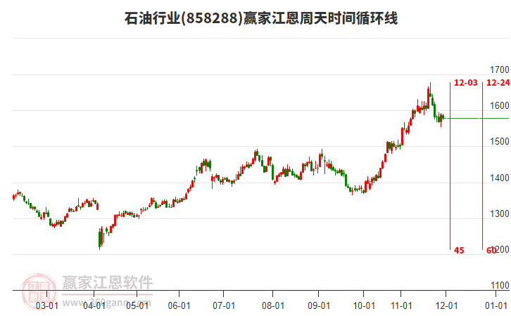 石油行業(yè)江恩周天時(shí)間循環(huán)線工具