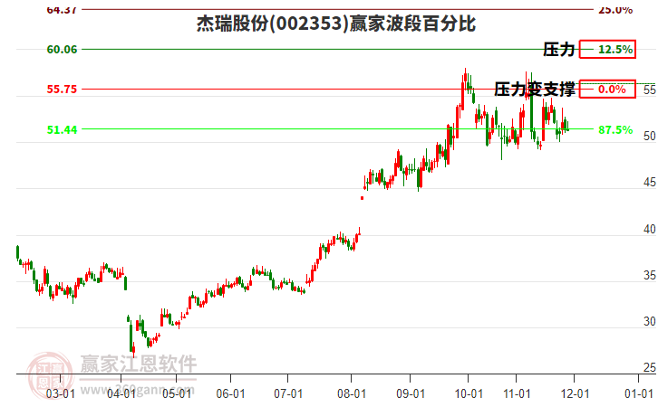 002353杰瑞股份波段百分比工具