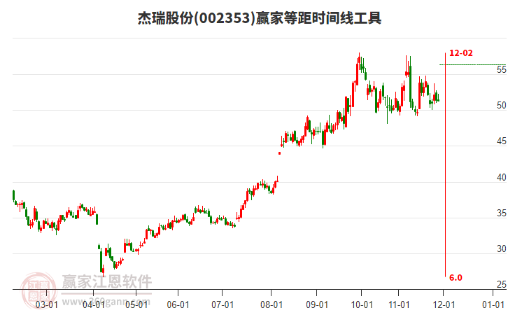002353杰瑞股份等距時間周期線工具