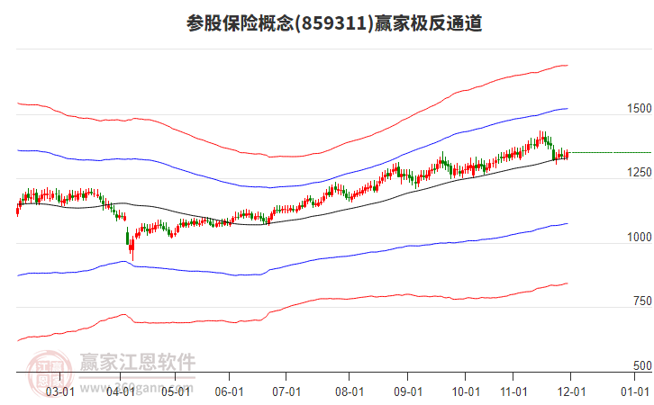 859311參股保險贏家極反通道工具
