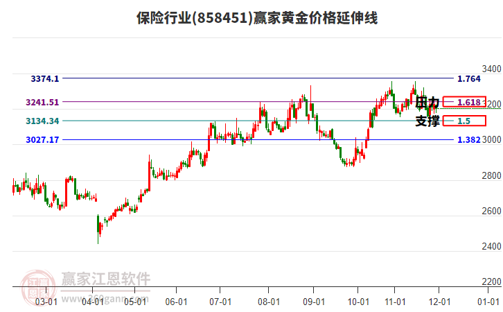 保險行業(yè)黃金價格延伸線工具