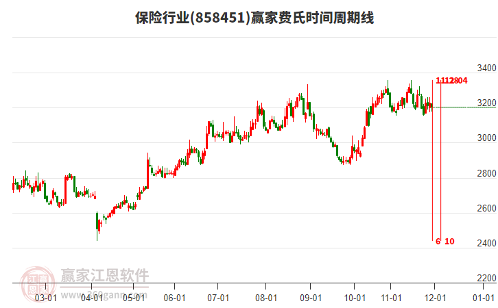 保險行業(yè)費(fèi)氏時間周期線工具