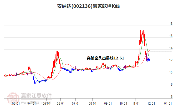 002136安納達(dá)贏家乾坤K線工具