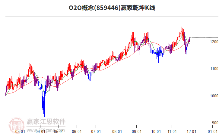 859446O2O贏家乾坤K線工具