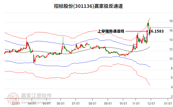 301136招標(biāo)股份贏家極反通道工具