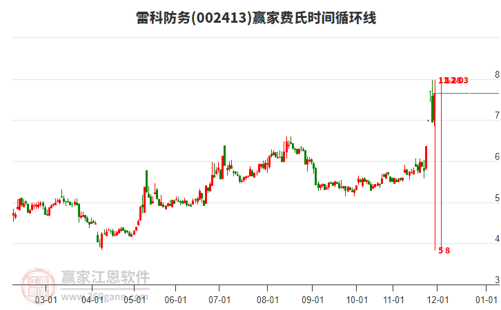 002413雷科防務(wù)費(fèi)氏時間循環(huán)線工具