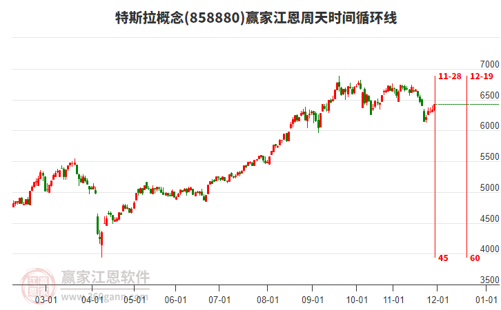 特斯拉概念贏家江恩周天時(shí)間循環(huán)線工具