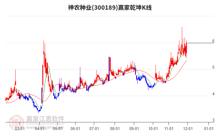300189神農種業(yè)贏家乾坤K線工具
