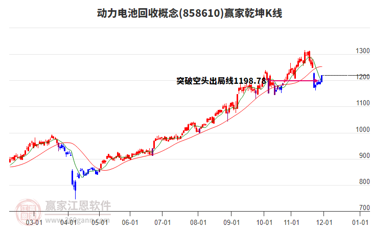 858610動力電池回收贏家乾坤K線工具