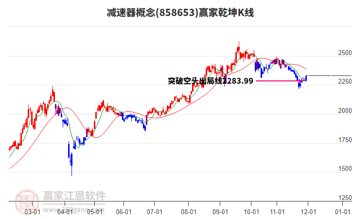 858653減速器贏家乾坤K線工具