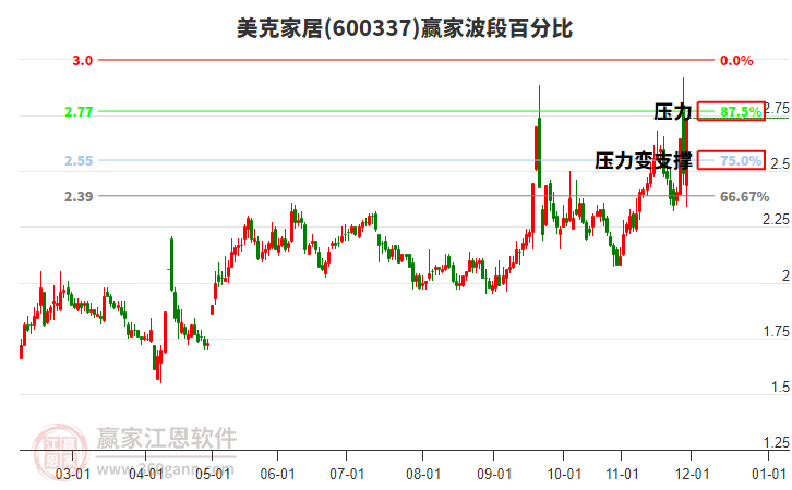 600337美克家居波段百分比工具