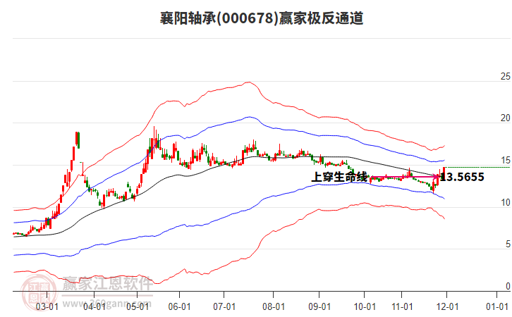 000678襄陽軸承贏家極反通道工具